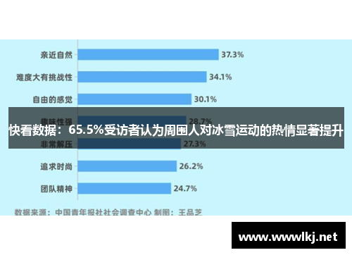 快看数据：65.5%受访者认为周围人对冰雪运动的热情显著提升